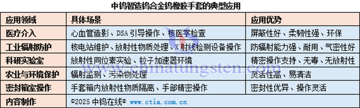 中鎢智造鎢合金鎢橡膠手套的典型應(yīng)用表