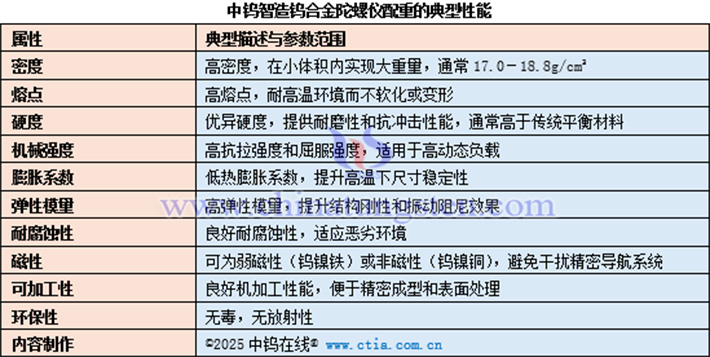 中鎢智造鎢合金陀螺儀配重的典型性能