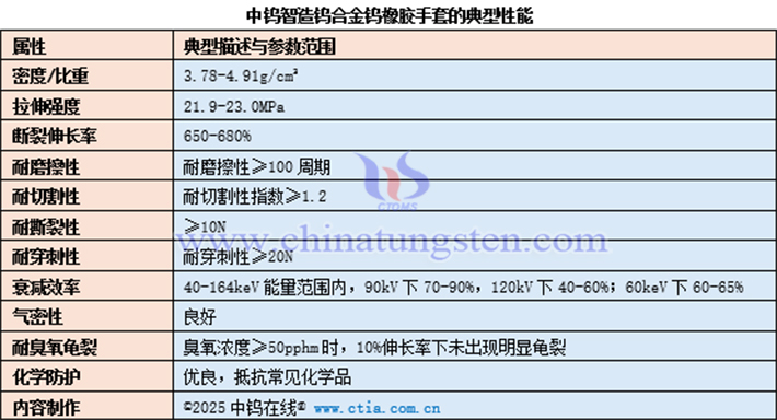 中鎢智造鎢合金鎢橡膠手套的典型性能表