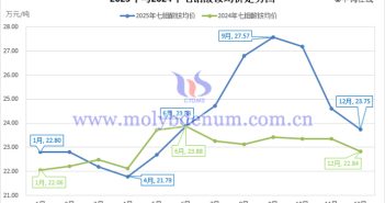 2025年七鉬酸銨均價(jià)走勢(shì)圖