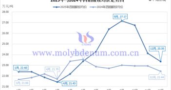 2025年四鉬酸銨均價(jià)走勢(shì)圖
