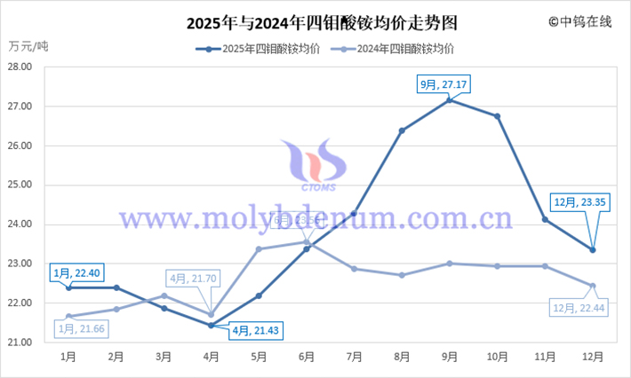 2025年四鉬酸銨均價走勢圖