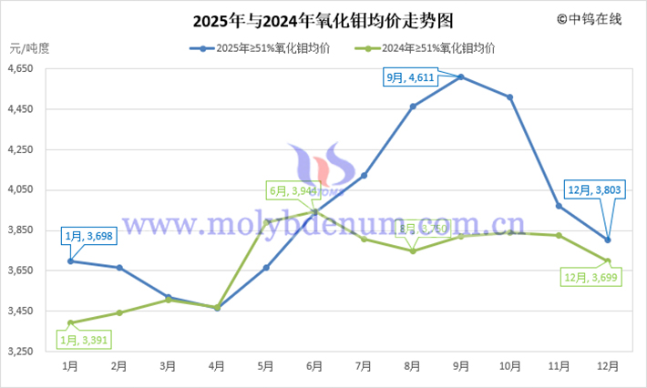 2025年氧化鉬均價(jià)走勢(shì)圖