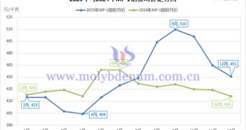 2025年鉬粉均價(jià)走勢(shì)圖
