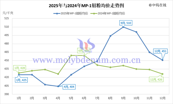 2025年鉬粉均價(jià)走勢(shì)圖