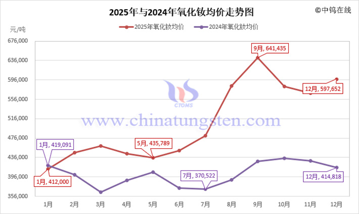 2025年氧化釹均價(jià)走勢(shì)圖