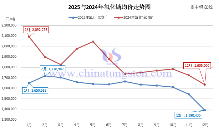 2025年氧化鏑均價走勢圖