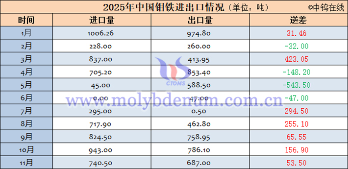 2025年中國鉬鐵進出口資料表