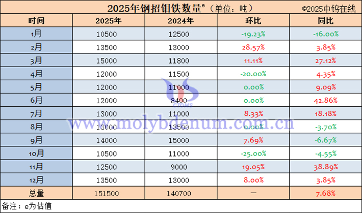 2025年鋼招鉬鐵數(shù)量表
