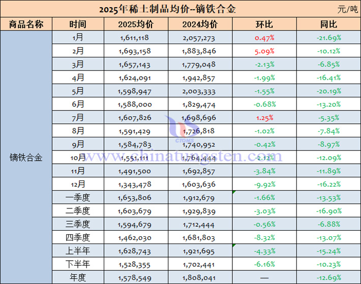 2025年鏑鐵合金價(jià)格表