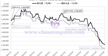 2025年氧化鏑價(jià)格走勢(shì)圖