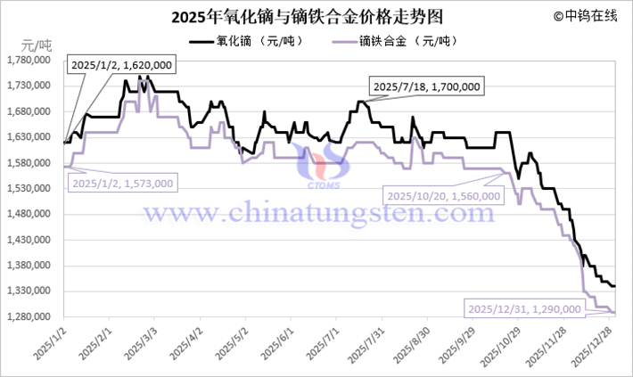 2025年氧化鏑價格走勢圖