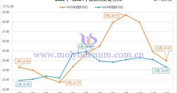 2025年鉬鐵均價(jià)走勢(shì)圖