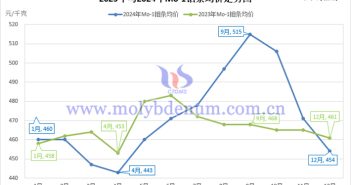 2025年鉬條均價(jià)走勢(shì)圖