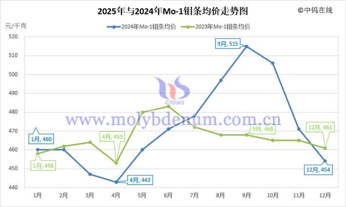 2025年鉬條均價走勢圖