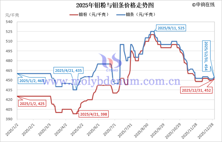 2025年鉬粉價(jià)格走勢(shì)圖