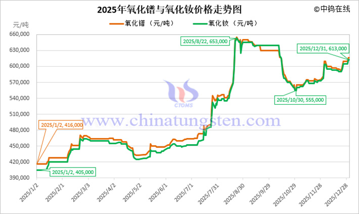 2025年氧化釹價(jià)格走勢(shì)圖