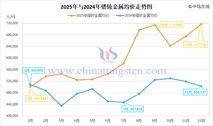 2025年鐠釹金屬均價走勢圖