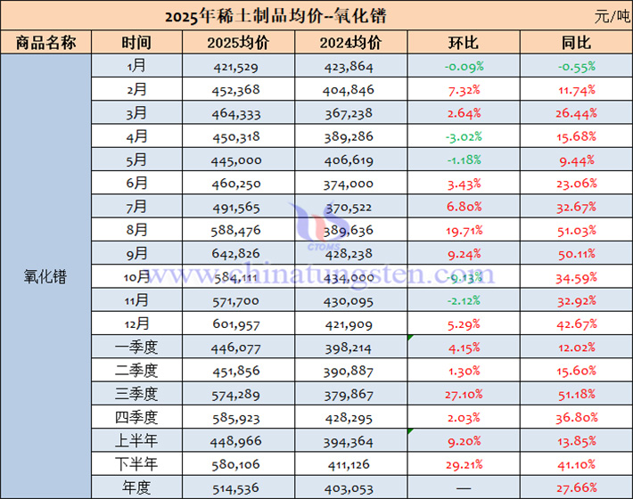 2025年氧化鐠價格表