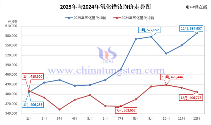 2025年氧化鐠釹均價(jià)走勢(shì)圖