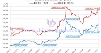 2025年氧化鐠釹價(jià)格走勢(shì)圖