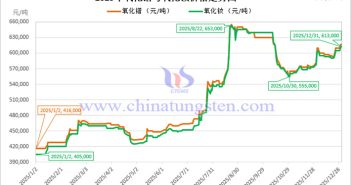 2025年氧化鐠價格走勢圖