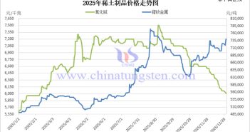 2025年稀土製品價(jià)格走勢圖