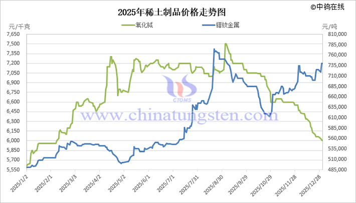 2025年稀土製品價(jià)格走勢(shì)圖