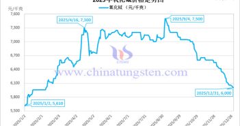 2025年氧化鋱價(jià)格走勢(shì)圖