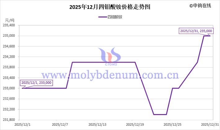 2025年12月四鉬酸銨價格走勢圖