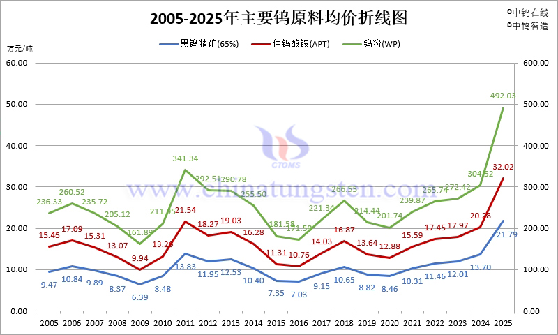 近二十年鎢製品均價折線圖，中鎢線上