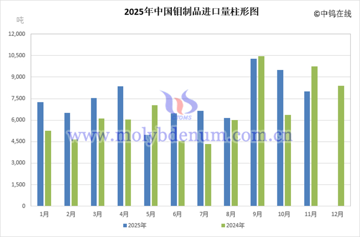 2025年中國鉬製品進口量直條圖