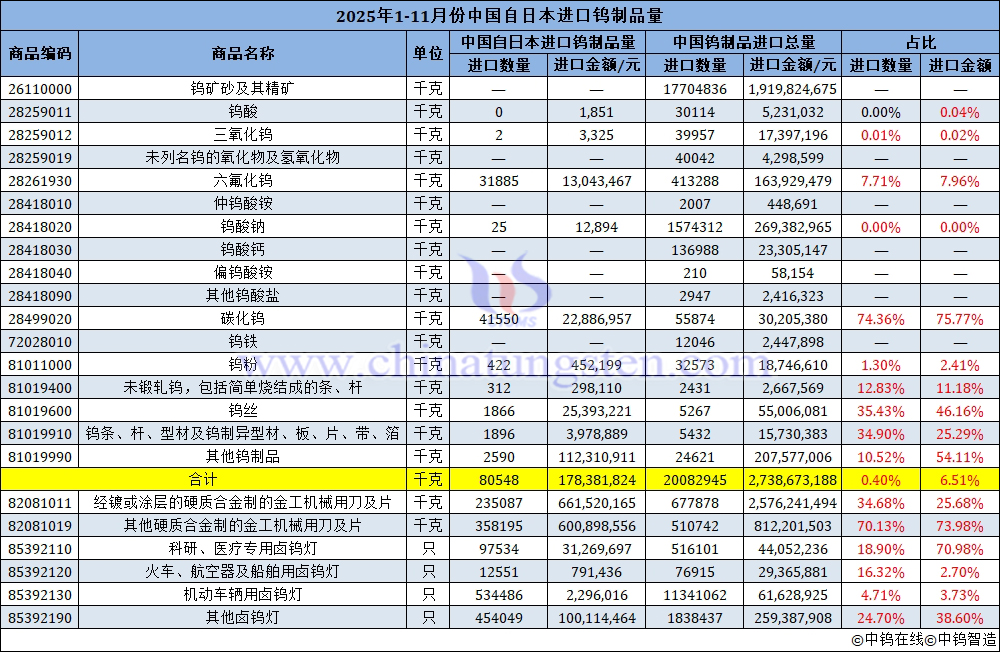 2025年1-11月份中國(guó)自日本進(jìn)口鎢製品量