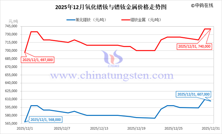 2025年12月氧化鐠釹與鐠釹金屬價(jià)格走勢(shì)圖