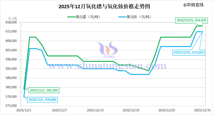 2025年12月氧化鐠與氧化釹價(jià)格走勢(shì)圖