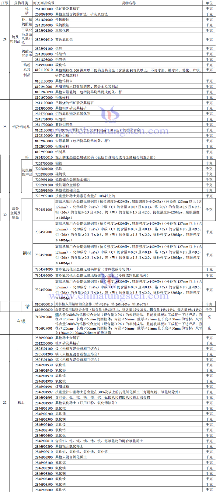 2026年出口授權(quán)管理貨物目錄涉及鎢鉬稀土產(chǎn)品表