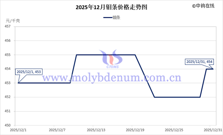 2025年12月鉬條價格走勢圖