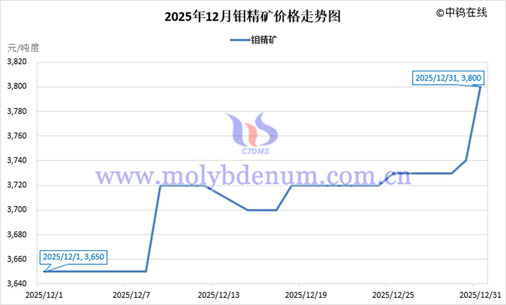 2025年12月鉬精礦價格走勢圖