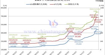 2025年鎢製品價格走勢圖