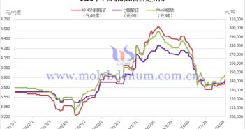 2025年中國鉬製品價格走勢