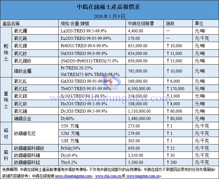 2026年1月9日稀土價格圖片