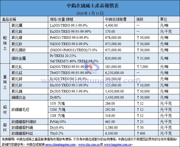 2026年1月15日稀土價(jià)格圖片