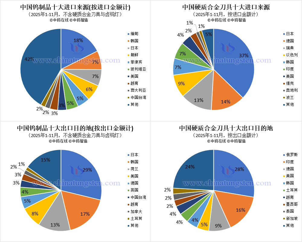 中國(guó)鎢製品十大出口目的地