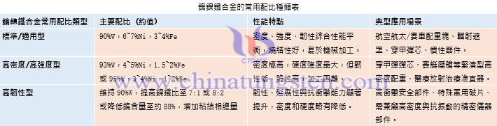 鎢鎳鐵合金的常用配比種類表