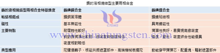 鎢的液相燒結(jié)型主要兩相合金圖