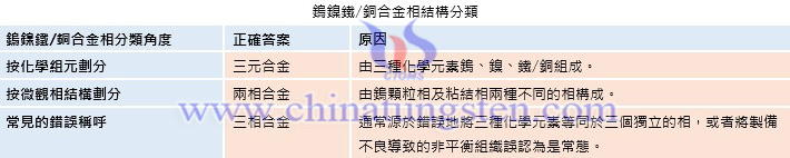 鎢鎳鐵/銅合金相結(jié)構(gòu)分類圖