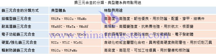 鎢三元合金的分類、典型體系與特點用途表