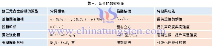 鎢三元合金的顯微組織表
