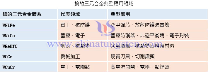 鎢的三元合金典型應用領域表