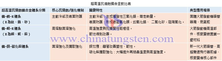 超高溫抗燒蝕鎢合金對比表